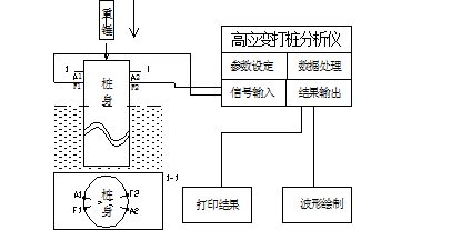 高應(yīng)變法